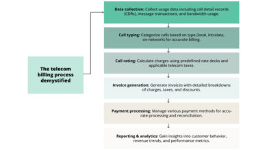 telecom billing